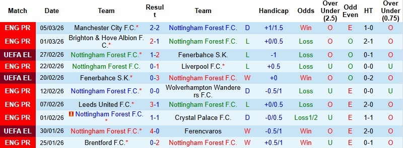 Nhận định, Soi kèo Nottingham vs Midtjylland 3h00 ngày 13/3: Vững vàng trên đất khách - Ảnh 3