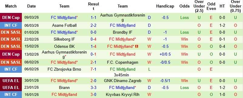 Nhận định, Soi kèo Nottingham vs Midtjylland 3h00 ngày 13/3: Vững vàng trên đất khách - Ảnh 4