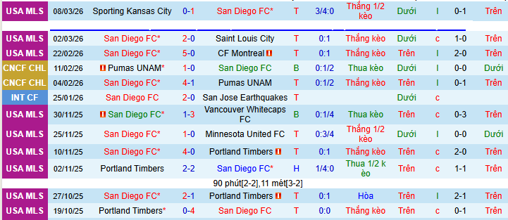 Nhận định, Soi kèo San Diego vs Toluca 10h30 ngày 12/3: Bất phân thắng bại - Ảnh 1