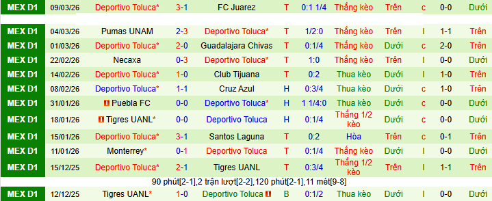 Nhận định, Soi kèo San Diego vs Toluca 10h30 ngày 12/3: Bất phân thắng bại - Ảnh 2