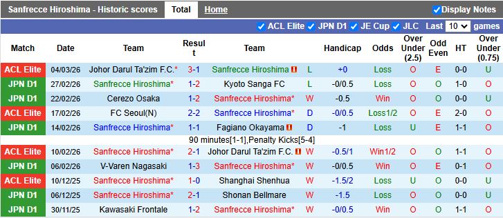 Nhận định, Soi kèo Sanfrecce Hiroshima vs Johor Darul Ta'zim 17h00 ngày 11/3: Nỗ lực ngược dòng - Ảnh 2
