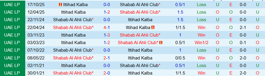 Nhận định, Soi kèo Shabab Al Ahli vs Ittihad Kalba, 00h30 ngày 12/3: Chiến thắng trở lại - Ảnh 3
