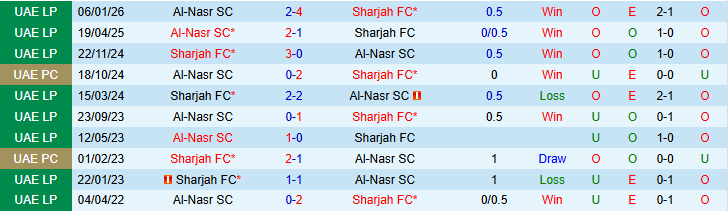 Nhận định, Soi kèo Sharjah vs Al-Nasr SC 0h30 ngày 12/3: Tin vào chủ nhà - Ảnh 4