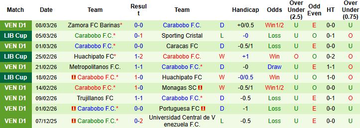 Nhận định, Soi kèo Sporting Cristal vs Carabobo 05h00 ngày 12/03: Chủ nhà lại thắng - Ảnh 2