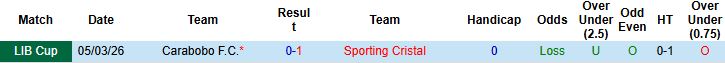 Nhận định, Soi kèo Sporting Cristal vs Carabobo 05h00 ngày 12/03: Chủ nhà lại thắng - Ảnh 4