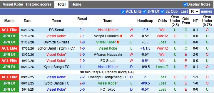 Nhận định, Soi kèo Vissel Kobe vs Seoul 17h00 ngày 11/3: Hat-trick chiến thắng - Ảnh 2