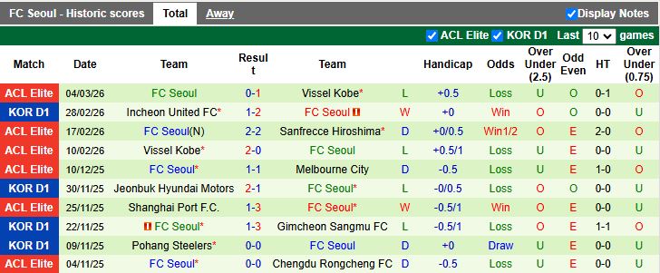 Nhận định, Soi kèo Vissel Kobe vs Seoul 17h00 ngày 11/3: Hat-trick chiến thắng - Ảnh 3