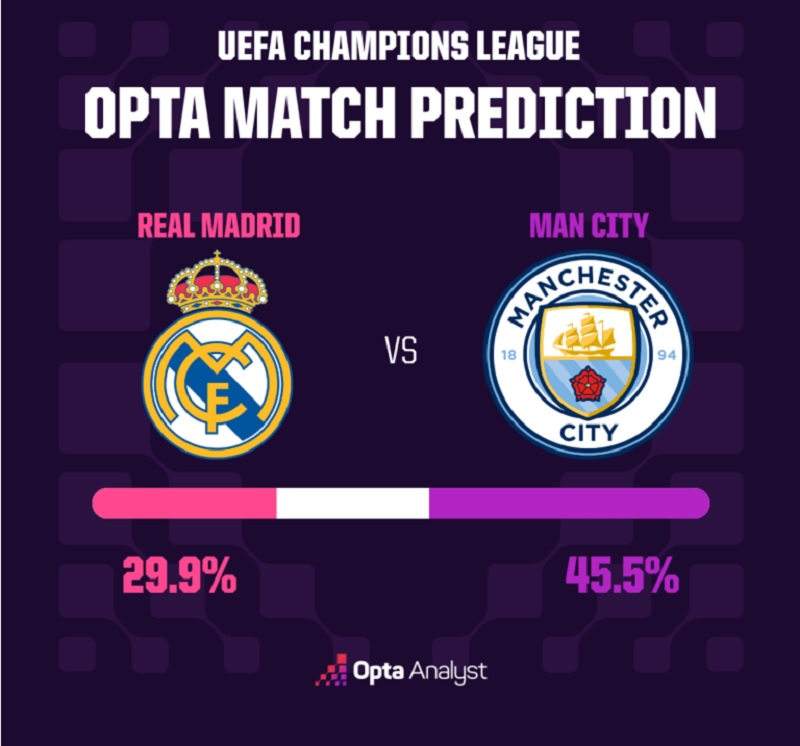 Siêu máy tính dự đoán Real Madrid nhận kết cục cay đắng trước Man City - Ảnh 2