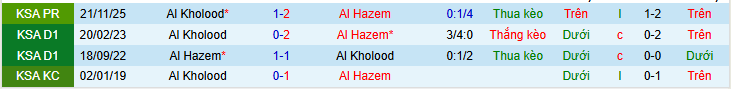 Nhận định, Soi kèo Al-Hazem vs Al-Kholood 2h00 ngày 13/3: Điểm tựa sân nhà - Ảnh 4