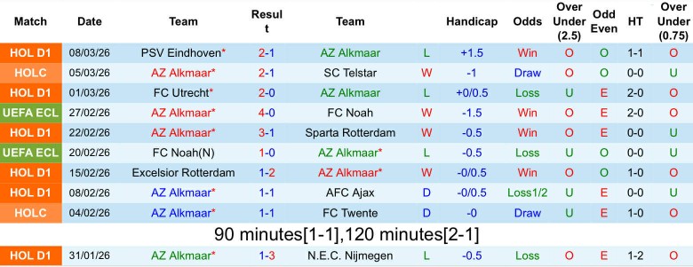 Nhận định, Soi kèo AZ Alkmaar vs Sparta Prague, 0h45 ngày 13/3: Bất phân thắng bại - Ảnh 2