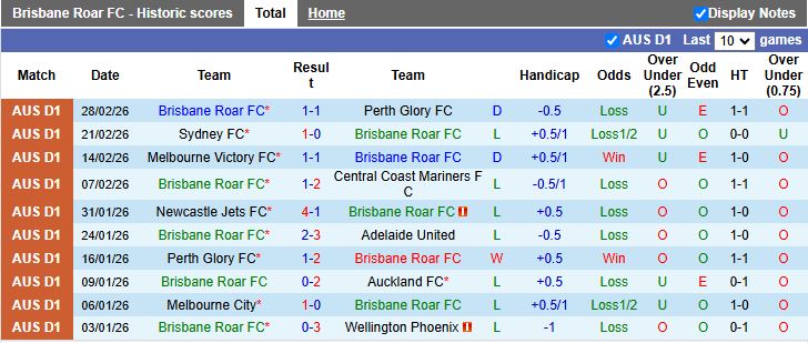Nhận định, Soi kèo Brisbane Roar vs Western Sydney Wanderers 15h00 ngày 13/3: Khó gặp khó - Ảnh 2