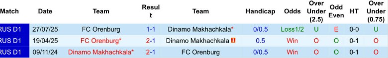 Nhận định, Soi kèo Dinamo Makhachkala vs Orenburg, 23h30 ngày 13/3: Đại chiến 6 điểm - Ảnh 2