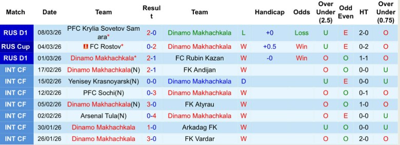 Nhận định, Soi kèo Dinamo Makhachkala vs Orenburg, 23h30 ngày 13/3: Đại chiến 6 điểm - Ảnh 3