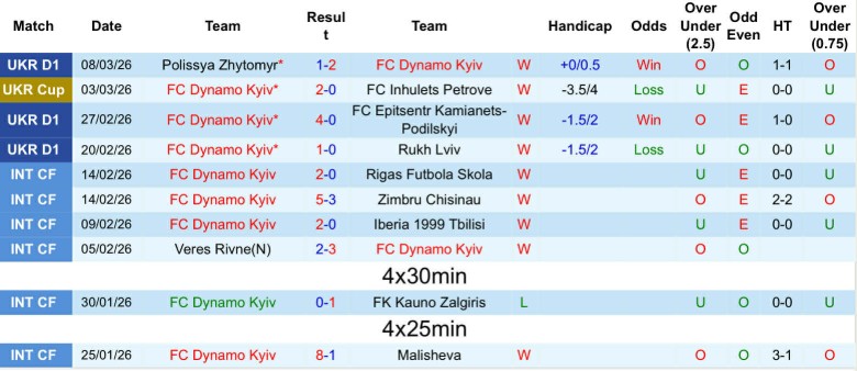 Nhận định, Soi kèo Dynamo Kyiv vs Obolon Kyiv, 23h00 ngày 13/3: Không thể kháng cự - Ảnh 3