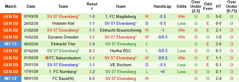 Nhận định, Soi kèo Furth vs Elversberg 0h30 ngày 14/3: Chủ nhà gây khó dễ - Ảnh 4