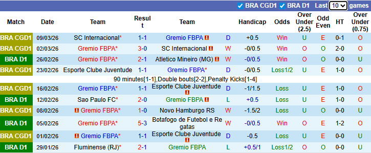 Nhận định, Soi kèo Gremio vs Bragantino 7h30 ngày 13/3: Ưu thế sân nhà - Ảnh 1