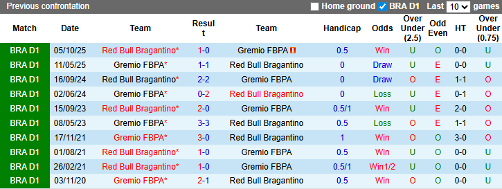 Nhận định, Soi kèo Gremio vs Bragantino 7h30 ngày 13/3: Ưu thế sân nhà - Ảnh 3