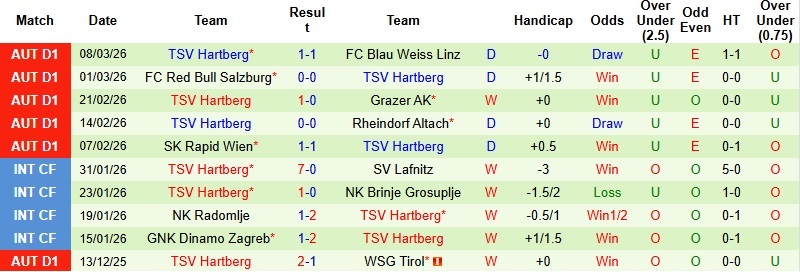Nhận định, Soi kèo LASK vs Hartberg 1h30 ngày 14/3: Lợi thế cho đội chủ nhà - Ảnh 4