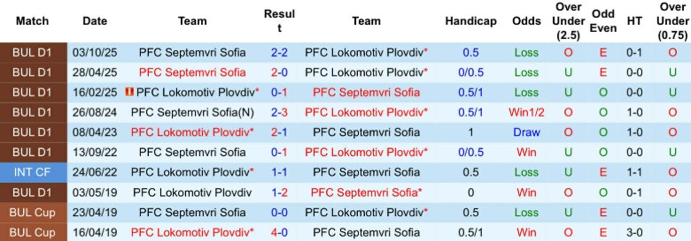 Nhận định, Soi kèo Lokomotiv Plovdiv vs Septemvri Sofia, 21h45 ngày 13/3: Tận dụng tối đa - Ảnh 2