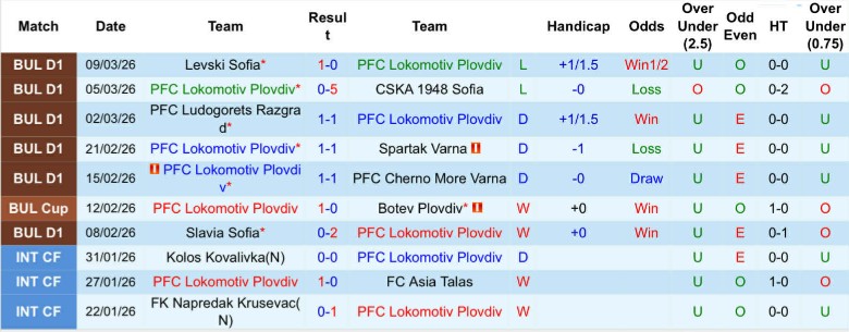 Nhận định, Soi kèo Lokomotiv Plovdiv vs Septemvri Sofia, 21h45 ngày 13/3: Tận dụng tối đa - Ảnh 3