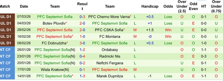 Nhận định, Soi kèo Lokomotiv Plovdiv vs Septemvri Sofia, 21h45 ngày 13/3: Tận dụng tối đa - Ảnh 4