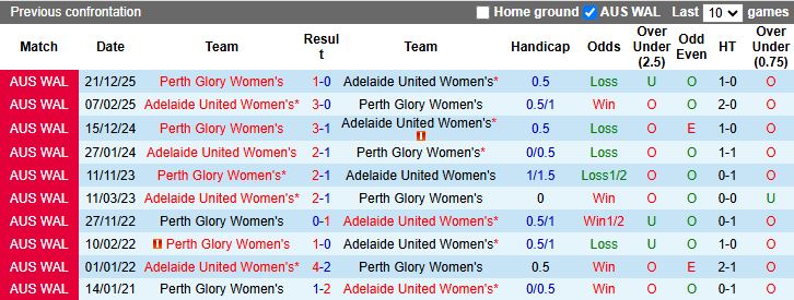 Nhận định, Soi kèo Nữ Adelaide United vs Nữ Perth Glory 15h00 ngày 13/3: Áp sát đỉnh bảng - Ảnh 1