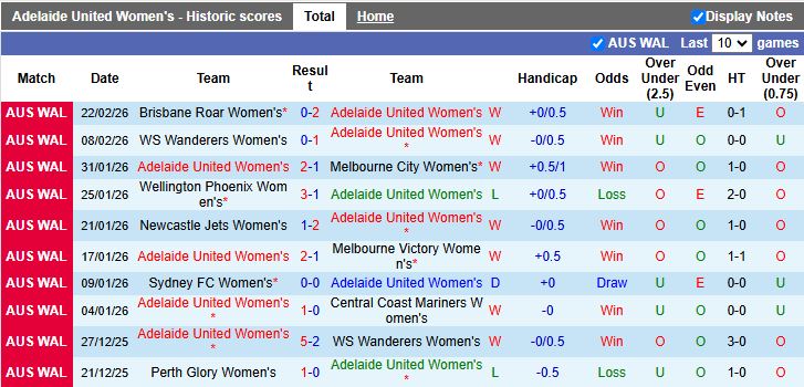 Nhận định, Soi kèo Nữ Adelaide United vs Nữ Perth Glory 15h00 ngày 13/3: Áp sát đỉnh bảng - Ảnh 2