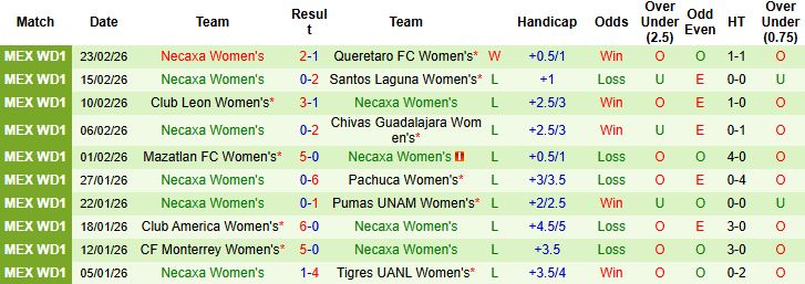 Nhận định, Soi kèo Nữ Cruz Azul vs Nữ Necaxa 04h45 ngày 13/03: Tin vào cửa dưới - Ảnh 2