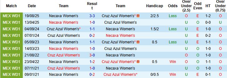 Nhận định, Soi kèo Nữ Cruz Azul vs Nữ Necaxa 04h45 ngày 13/03: Tin vào cửa dưới - Ảnh 4