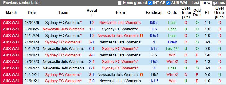 Nhận định, Soi kèo Nữ Newcastle Jets vs Nữ Sydney 15h00 ngày 13/3: Chạy trốn cuối bảng - Ảnh 1