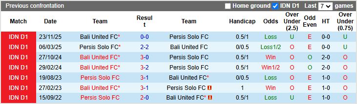 Nhận định, Soi kèo Persis Solo vs Bali United 20h30 ngày 12/3: Tiếp tục bét bảng - Ảnh 1