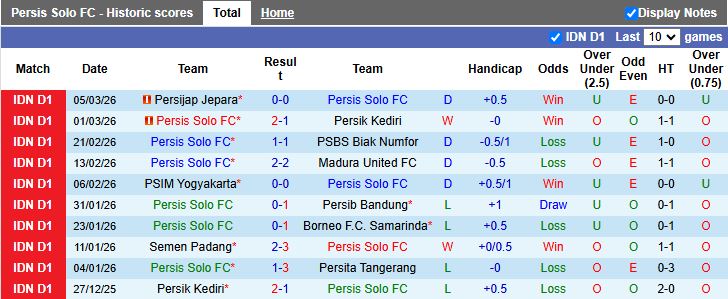 Nhận định, Soi kèo Persis Solo vs Bali United 20h30 ngày 12/3: Tiếp tục bét bảng - Ảnh 2