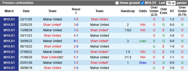 Nhận định, Soi kèo Shan United vs Mahar United 16h00 ngày 12/3: Chủ nhà áp đảo - Ảnh 1
