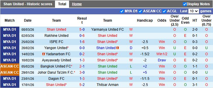 Nhận định, Soi kèo Shan United vs Mahar United 16h00 ngày 12/3: Chủ nhà áp đảo - Ảnh 2