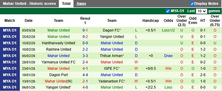 Nhận định, Soi kèo Shan United vs Mahar United 16h00 ngày 12/3: Chủ nhà áp đảo - Ảnh 3