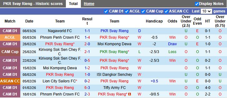 Nhận định, Soi kèo Svay Rieng vs Phnom Penh Crown 19h00 ngày 12/3: Tiếp đà thăng hoa - Ảnh 2
