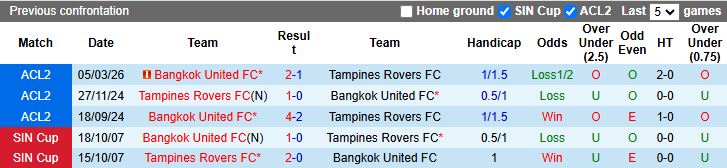Nhận định, Soi kèo Tampines Rovers vs Bangkok United 19h15 ngày 12/3: Vất vả vào bán kết - Ảnh 1