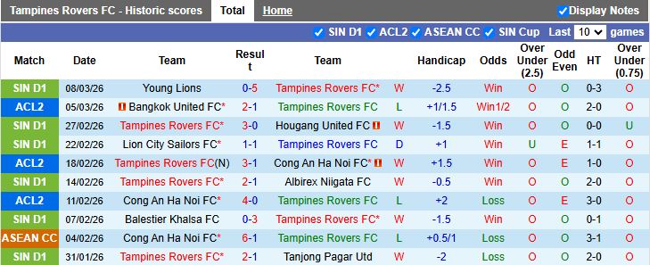 Nhận định, Soi kèo Tampines Rovers vs Bangkok United 19h15 ngày 12/3: Vất vả vào bán kết - Ảnh 2