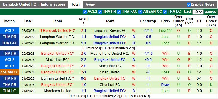 Nhận định, Soi kèo Tampines Rovers vs Bangkok United 19h15 ngày 12/3: Vất vả vào bán kết - Ảnh 3