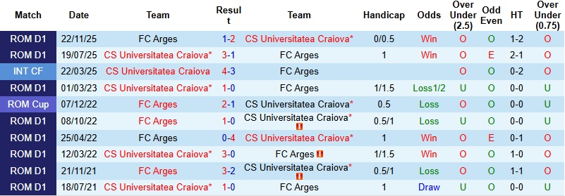Nhận định, Soi kèo Universitatea Craiova vs Arges 1h30 ngày 14/3: Ra về trắng tay - Ảnh 2