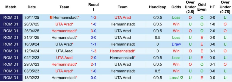 Nhận định, Soi kèo UTA Arad vs Hermannstadt, 22h30 ngày 13/3: Không làm ai thất vọng - Ảnh 2