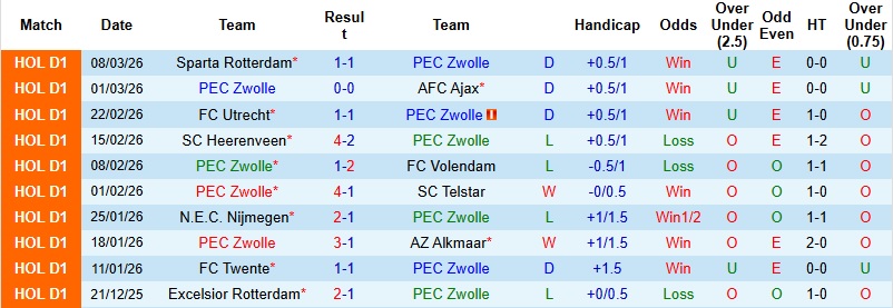 Nhận định, Soi kèo Zwolle vs Groningen 2h00 ngày 14/3: Gục ngã nơi đất khách - Ảnh 3