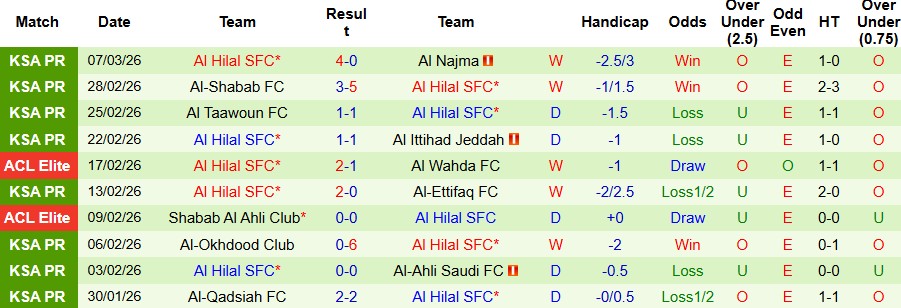 Nhận định, Soi kèo Al Fateh vs Al Hilal 02h00 ngày 14/03: Khách lấn chủ - Ảnh 2