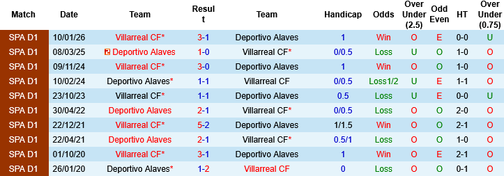 Nhận định, Soi kèo Alaves vs Villarreal, 03h00 ngày 14/3: Dính đạn của Tàu ngầm - Ảnh 3