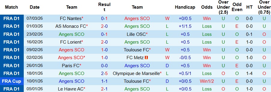 Nhận định, Soi kèo Angers vs Nice 01h00 ngày 14/03: Hòa là đẹp - Ảnh 3