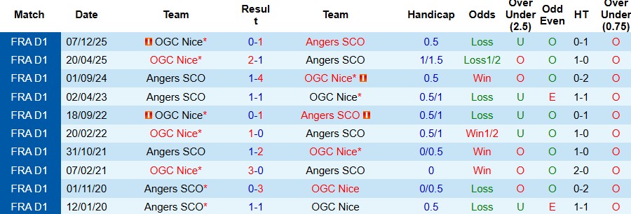 Nhận định, Soi kèo Angers vs Nice 01h00 ngày 14/03: Hòa là đẹp - Ảnh 4