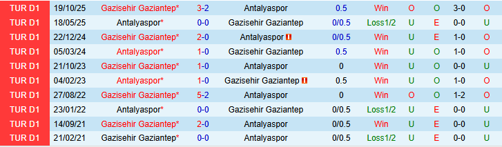 Nhận định, Soi kèo Antalyaspor vs Gazisehir Gaziantep 0h00 ngày 14/3: Chủ nhà gặp khó - Ảnh 4