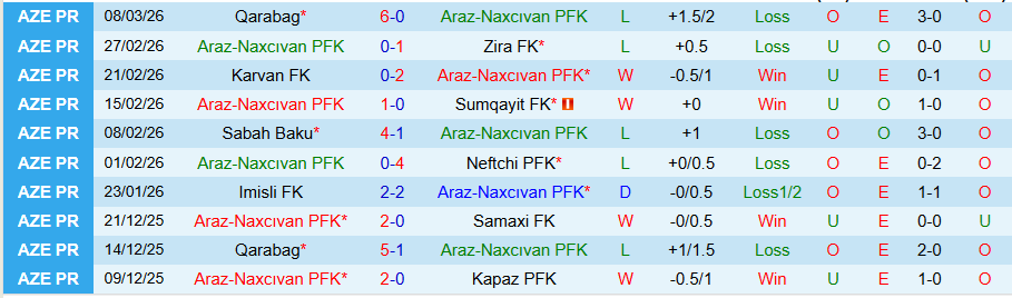 Nhận định, Soi kèo Araz-Naxcivan vs Karvan, 21h30 ngày 13/3: Dìm kẻ yếu - Ảnh 2