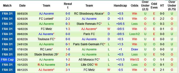 Nhận định, Soi kèo Auxerre vs Marseille, 02h45 ngày 14/3: Mở tiệc đãi khách - Ảnh 1
