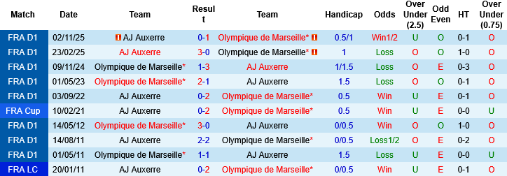 Nhận định, Soi kèo Auxerre vs Marseille, 02h45 ngày 14/3: Mở tiệc đãi khách - Ảnh 3
